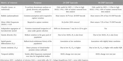 Performance of SNP barcodes to determine genetic diversity and population structure of Plasmodium falciparum in Africa